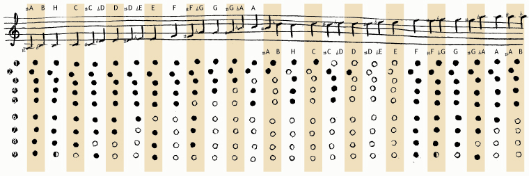  Griffetabelle Bb